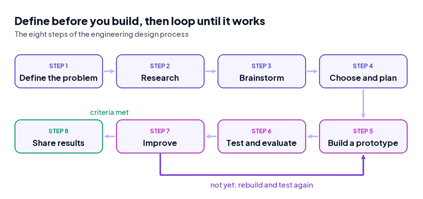 The eight steps of the engineering design process in two rows: define the problem, research, brainstorm, choose and plan, build a prototype, test and evaluate, improve and share results, with a loop from improve back to build a prototype