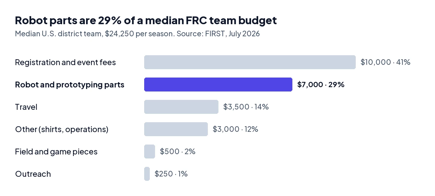 Bar chart of a median U.S. district FRC team budget of $24,250: registration and event fees $10,000, robot and prototyping parts $7,000, travel $3,500, other $3,000, field and game pieces $500, outreach $250