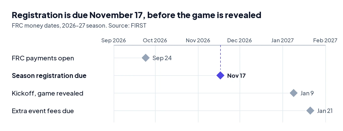 Timeline of 2026-27 FRC money dates: payments open September 24, season registration due November 17, kickoff January 9, extra event fees due January 21