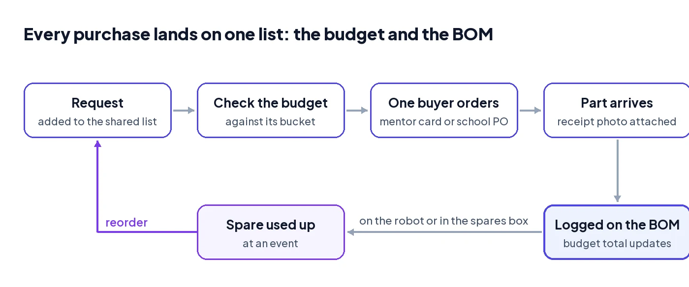 Flow of a robotics team purchase: request added to the shared list, budget checked, one buyer orders, part arrives with a receipt photo, logged on the BOM, and spares used at an event loop back as reorders